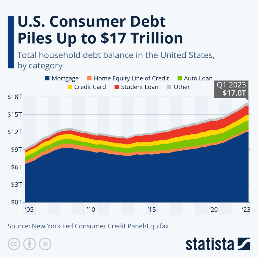 consumer debt in US exceeds 17 trillion 