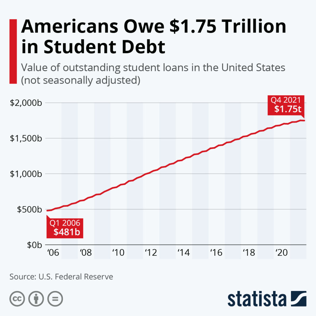 student loan debt exceed 1.75 trillion in 2023