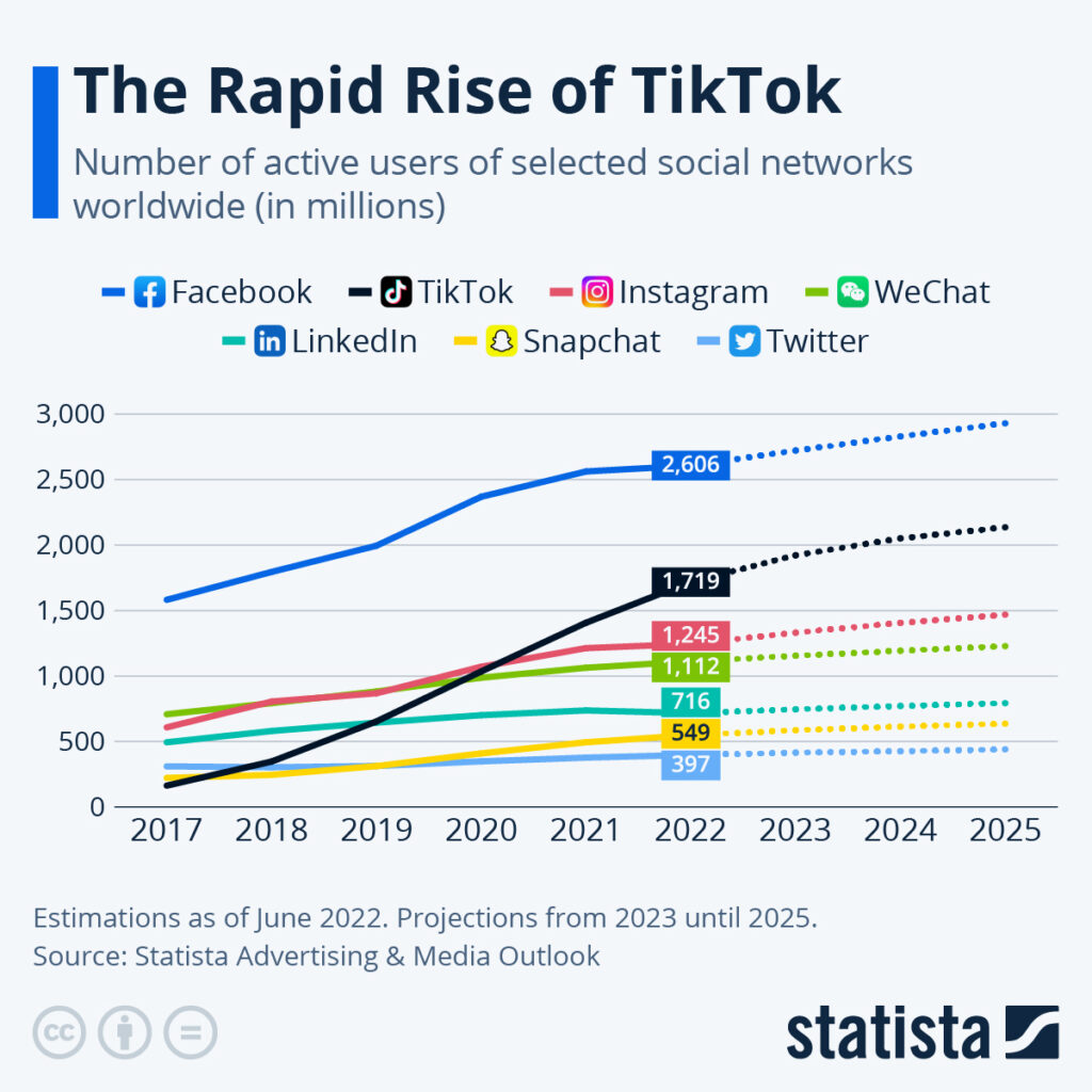 TikTok user base and stats as of 2022